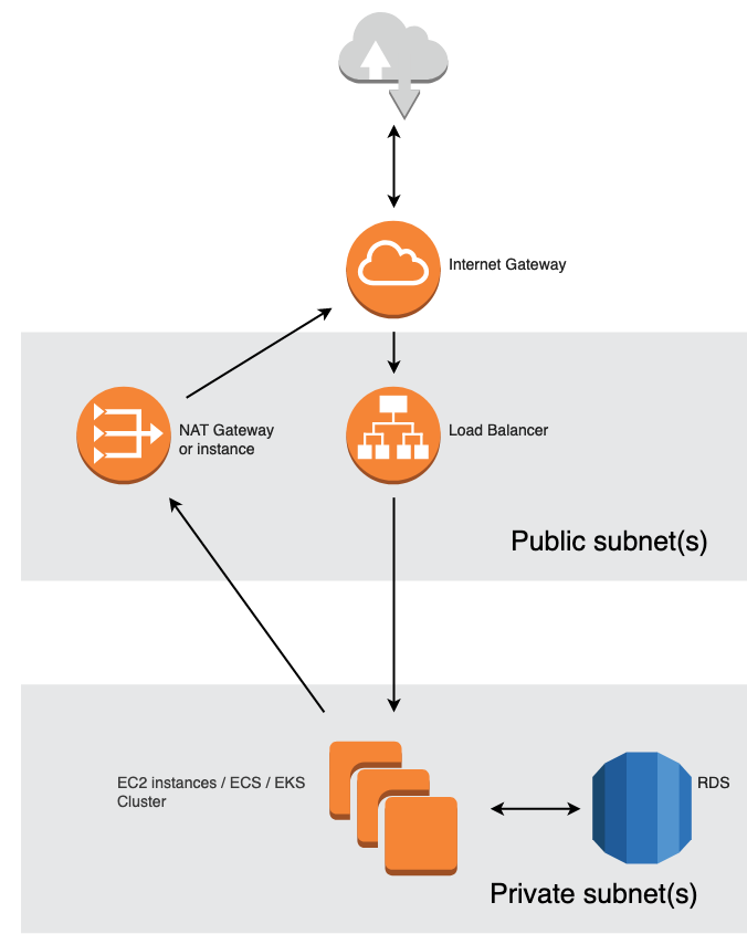 Cost-saving with NAT instances7