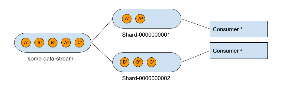 sharding-principle