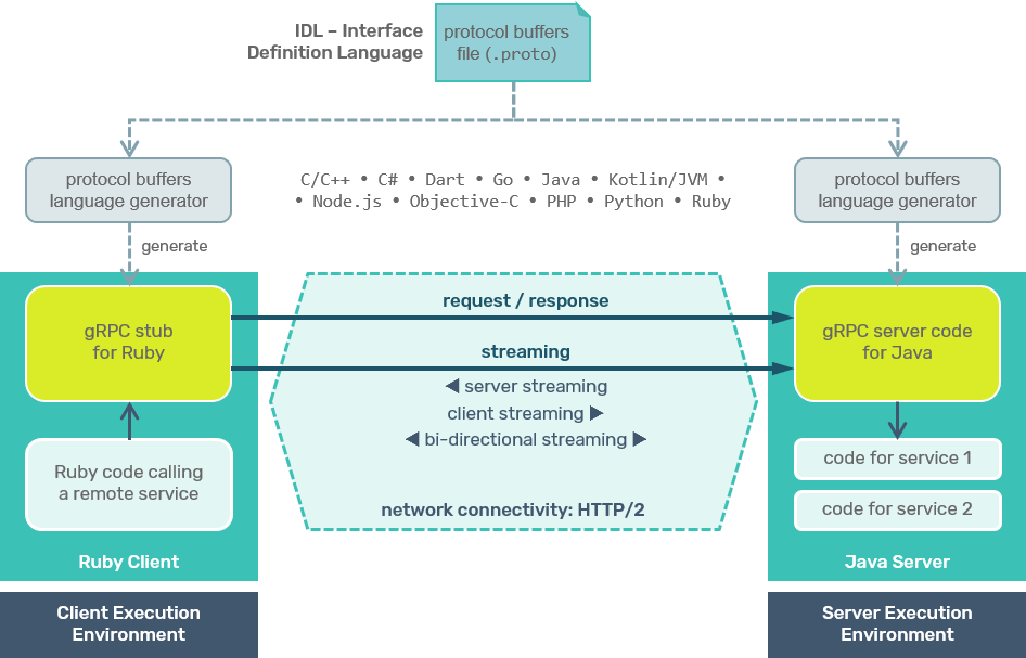gRPC diagram