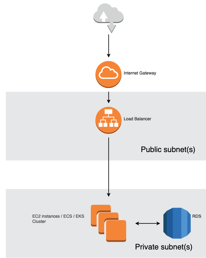 Cost-saving with NAT instances4