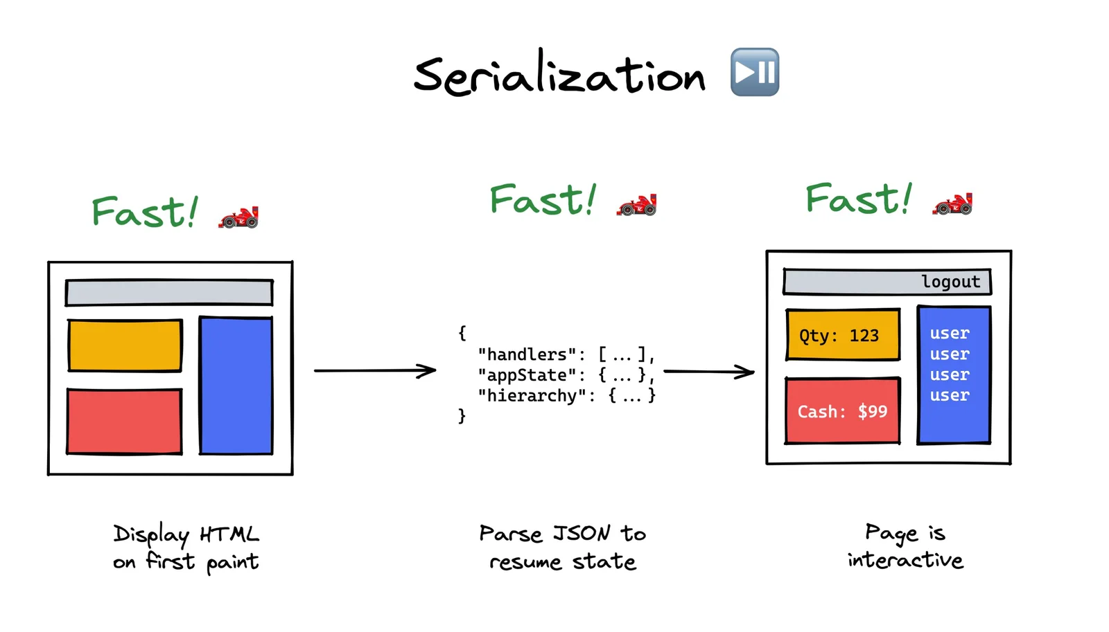 serialization