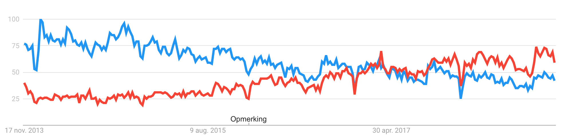 Populariteit Java vs Python