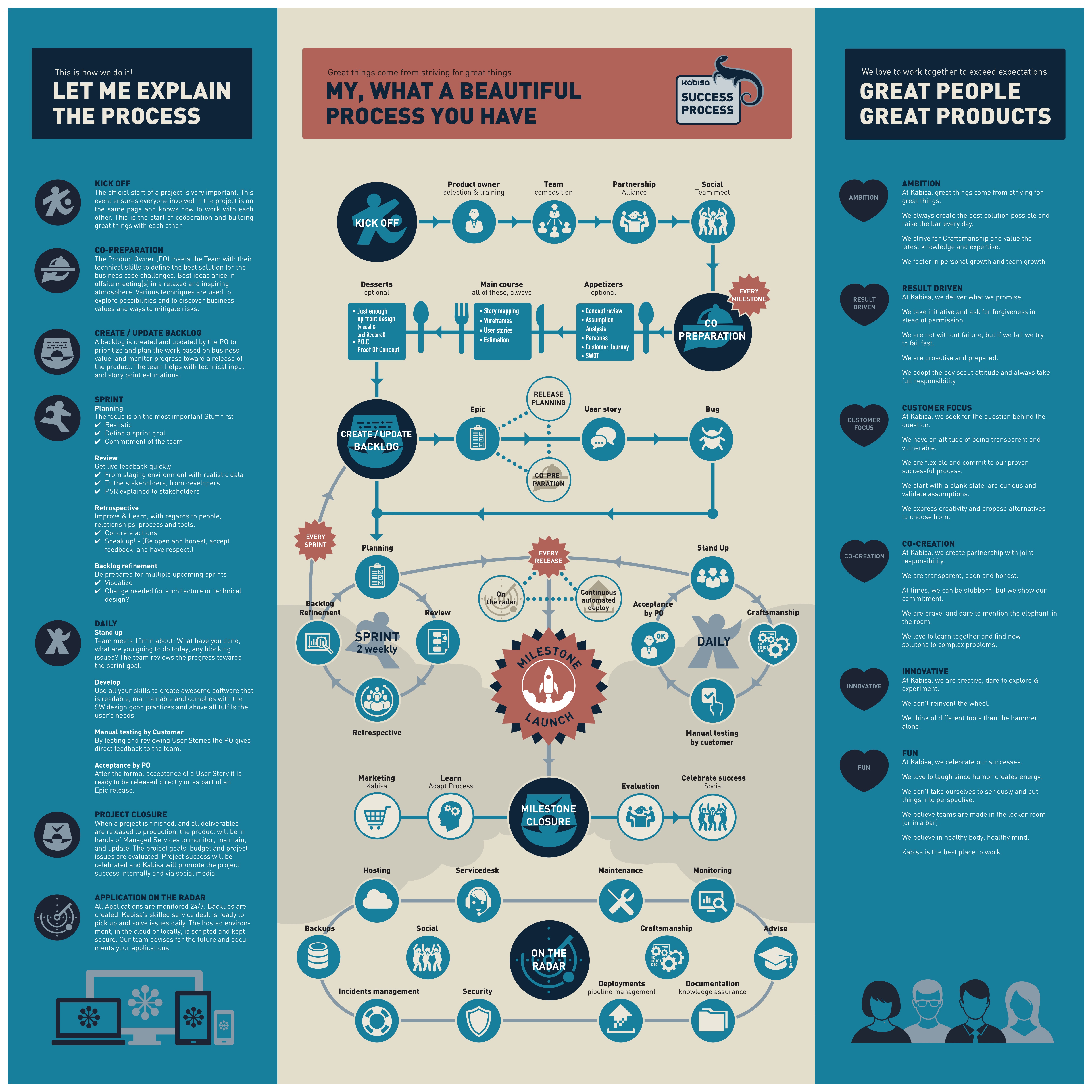 Kabisa Success Process