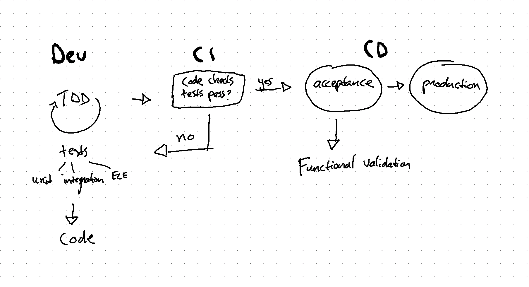 Development, TDD, CI, CD process