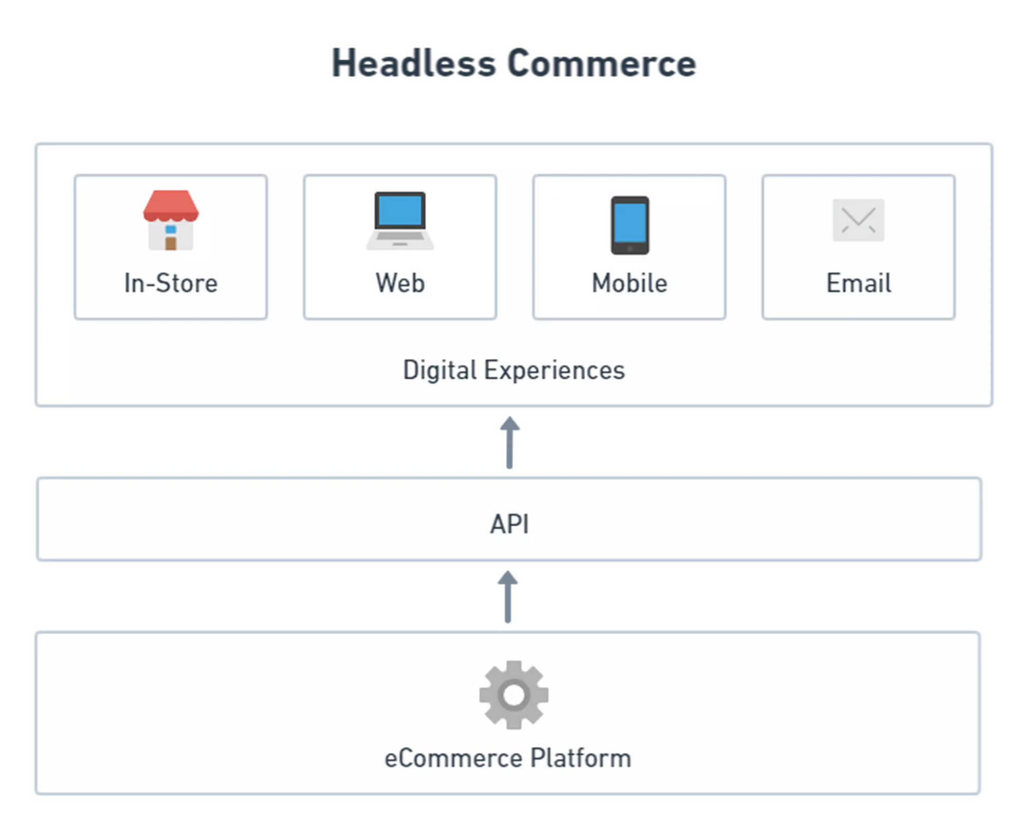 Foto 1 headless ecommerce